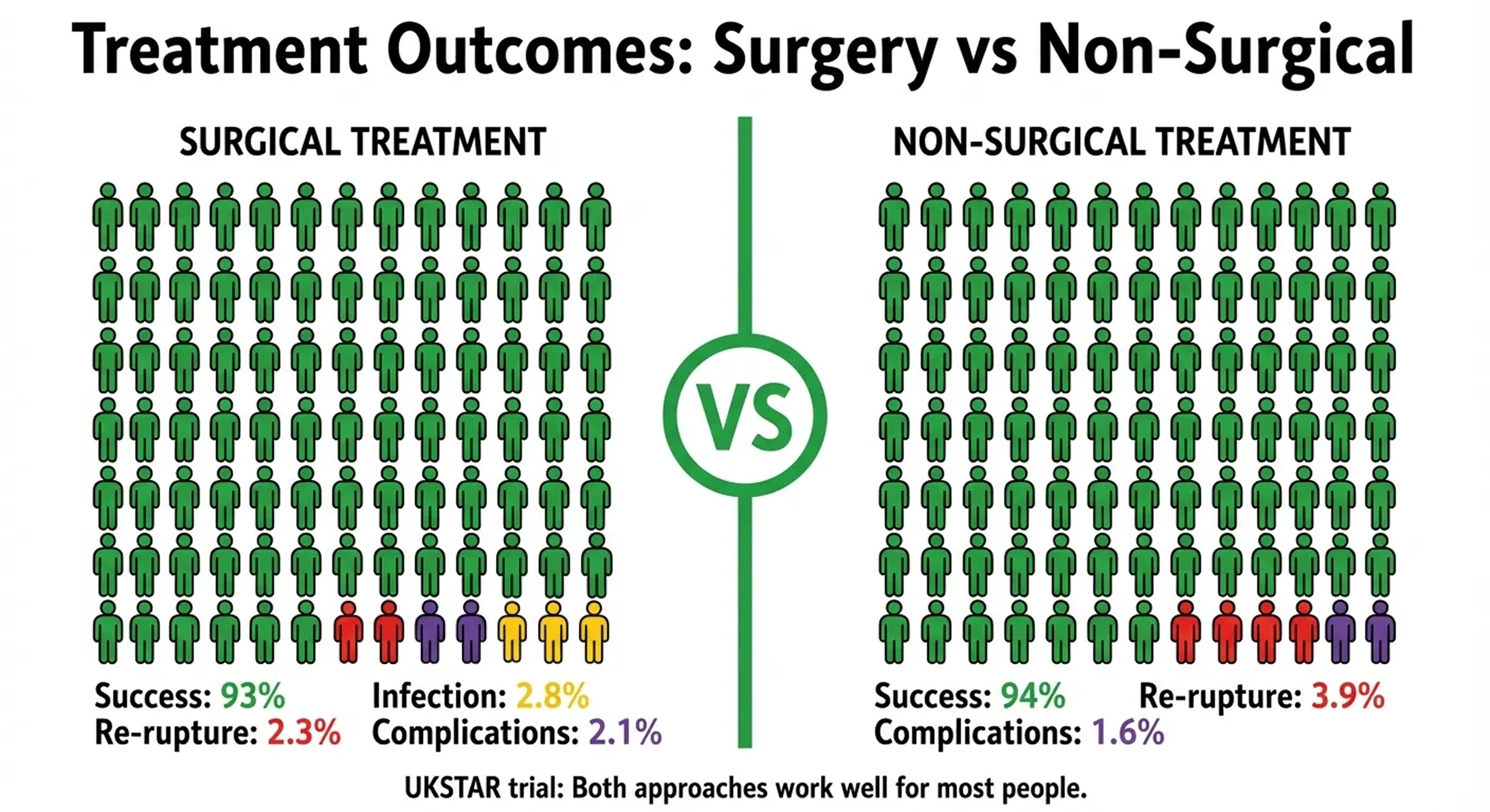 Infographic titled Treatment Outcomes Surgery vs Non-Surgical: two 100-person icon grids comparing surgical and non-surgical pathways, with success and re-rupture percentages and a note that modern non-operative care uses functional rehabilitation